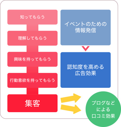 集客イメージ図