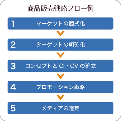 商品販売戦略フロー例